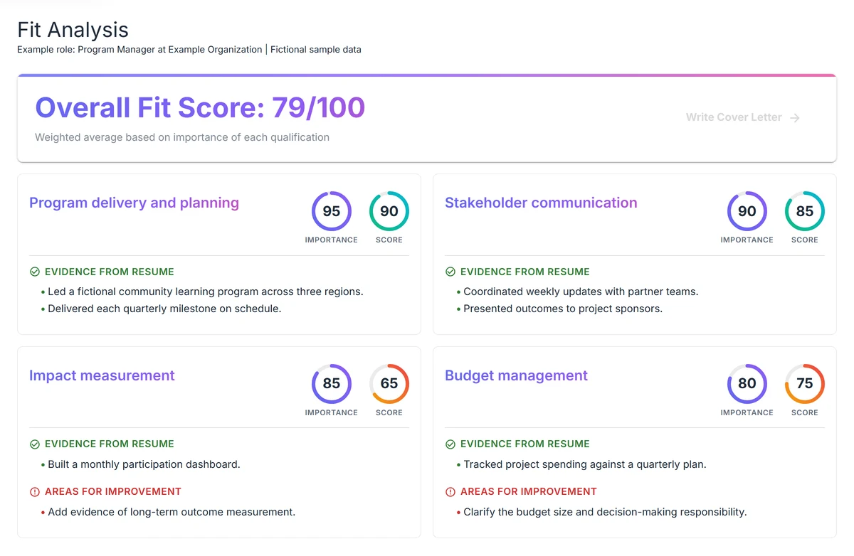 Qualification scores, resume evidence, and gaps for a fictional Program Manager application. Illustrative sample data; not a customer result.